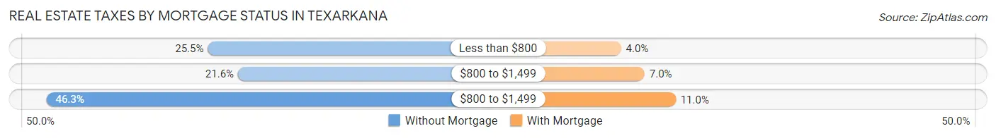 Real Estate Taxes by Mortgage Status in Texarkana