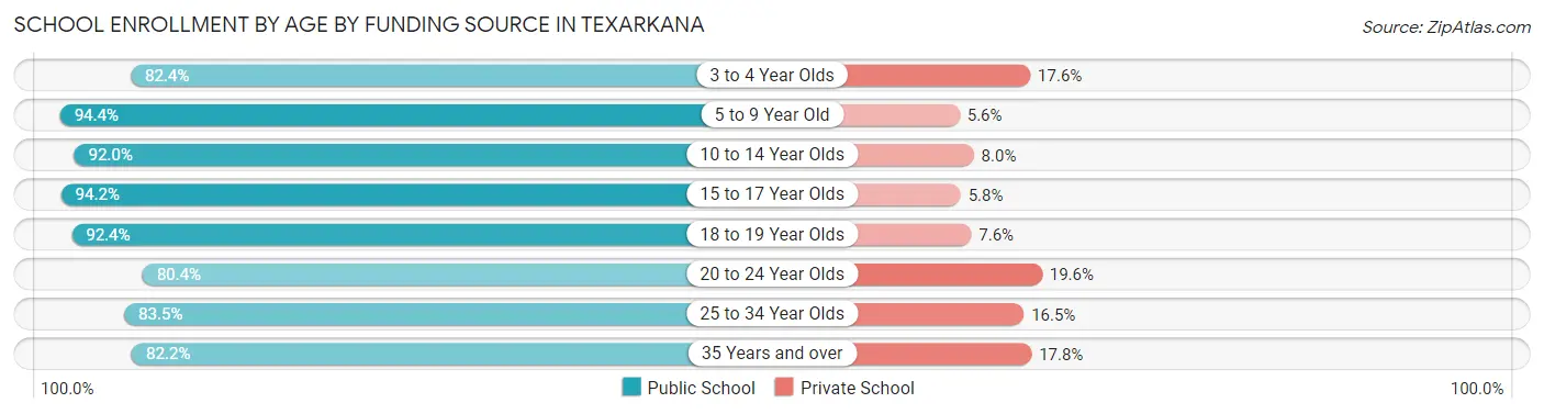 School Enrollment by Age by Funding Source in Texarkana