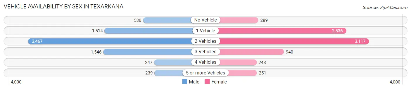 Vehicle Availability by Sex in Texarkana