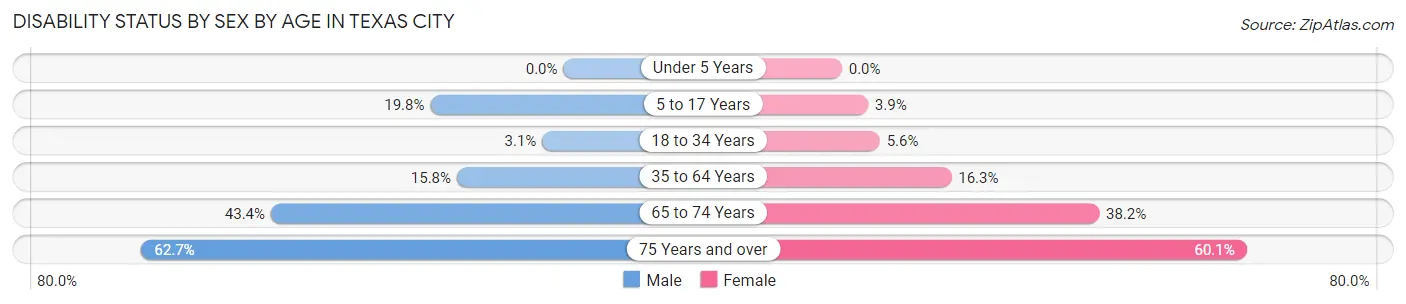 Disability Status by Sex by Age in Texas City