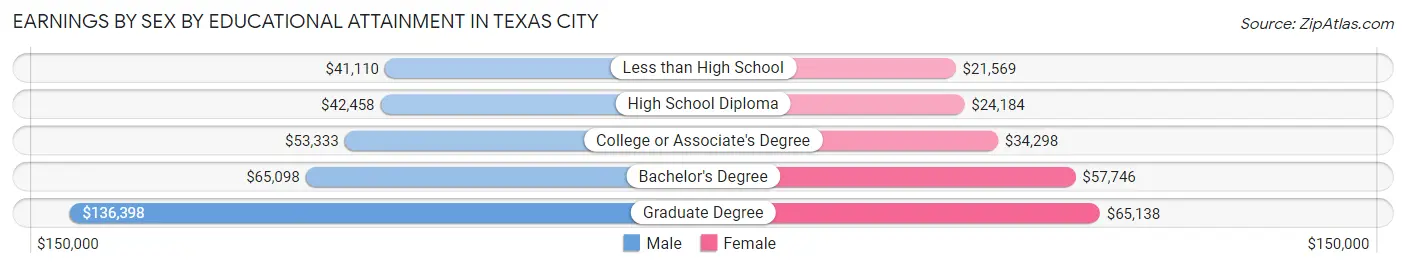 Earnings by Sex by Educational Attainment in Texas City