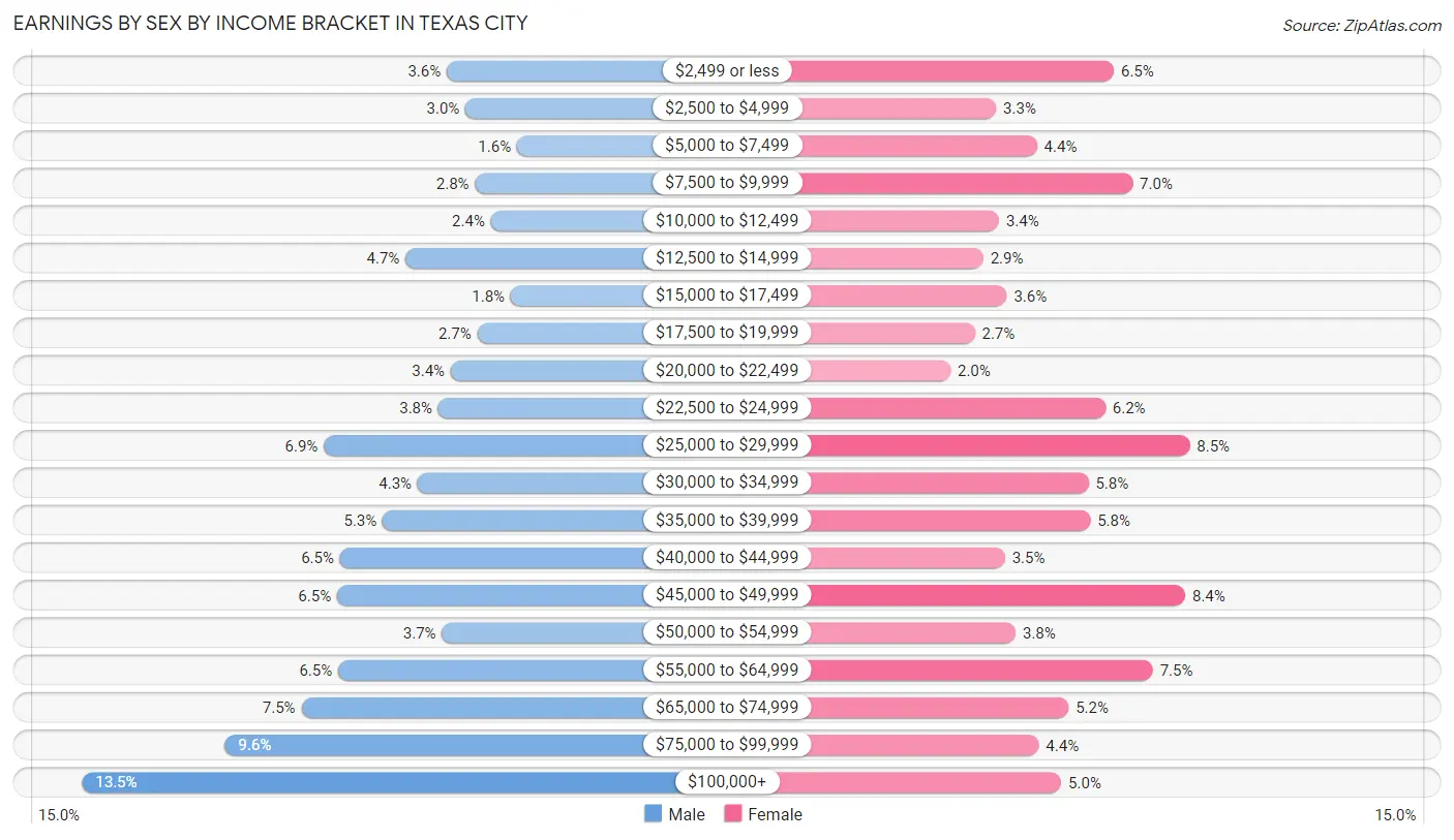 Earnings by Sex by Income Bracket in Texas City