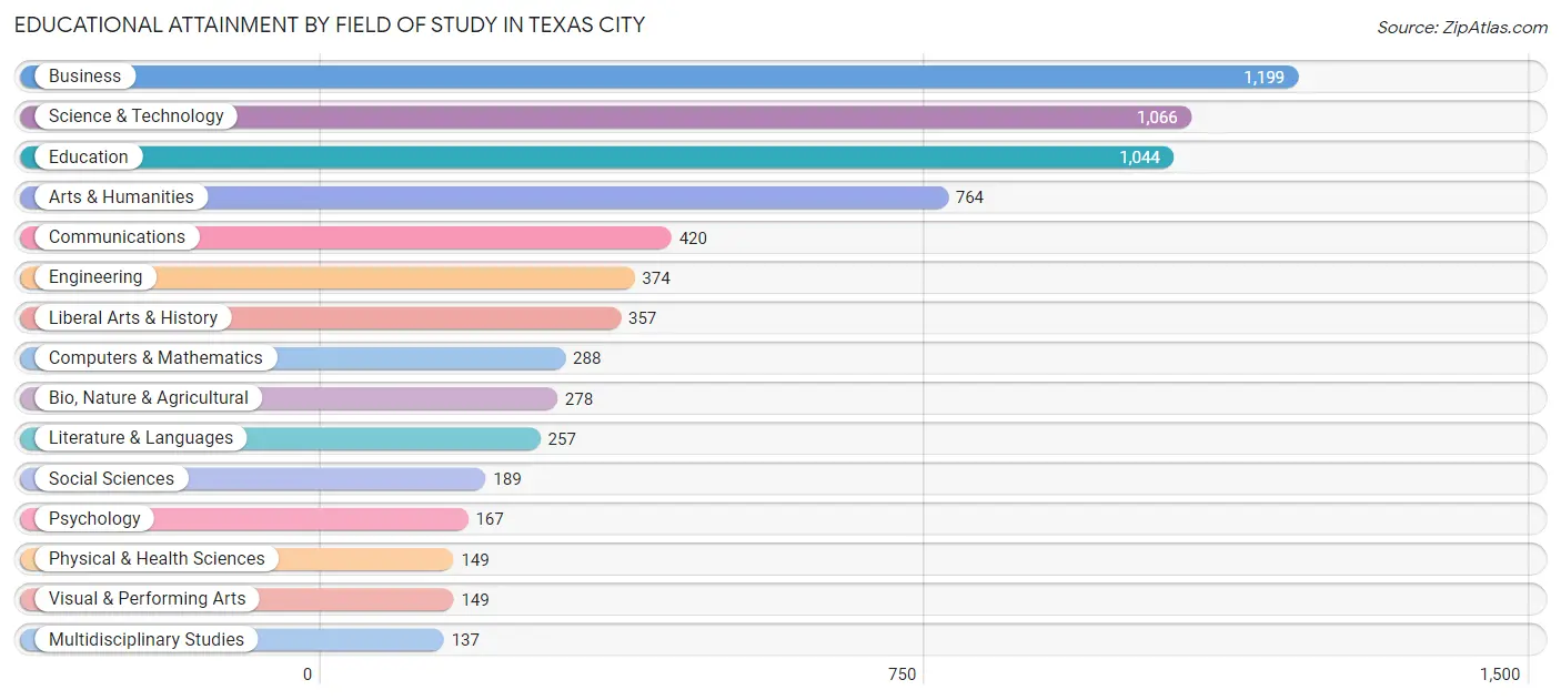 Educational Attainment by Field of Study in Texas City