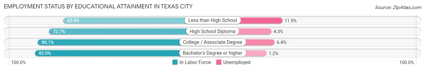 Employment Status by Educational Attainment in Texas City