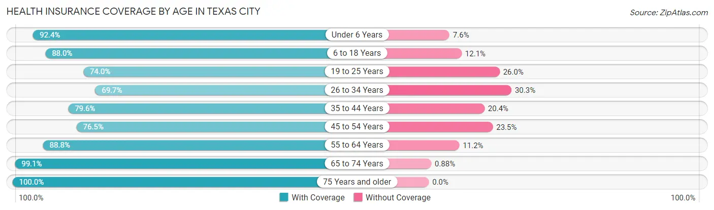 Health Insurance Coverage by Age in Texas City