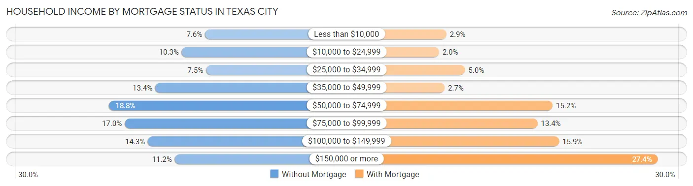 Household Income by Mortgage Status in Texas City