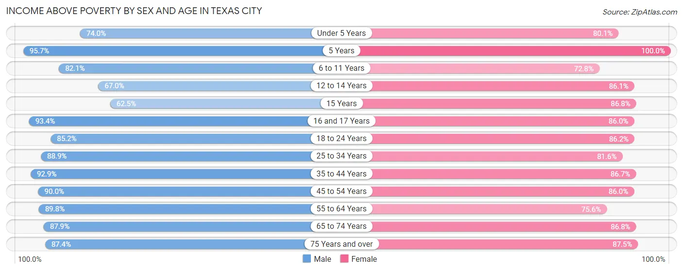 Income Above Poverty by Sex and Age in Texas City