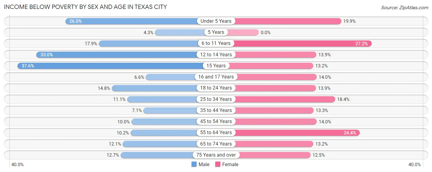 Income Below Poverty by Sex and Age in Texas City