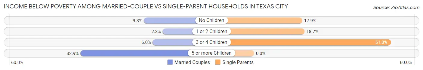 Income Below Poverty Among Married-Couple vs Single-Parent Households in Texas City
