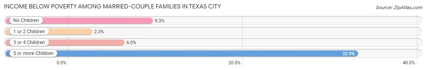 Income Below Poverty Among Married-Couple Families in Texas City
