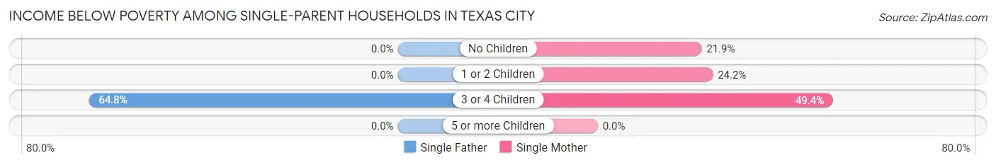 Income Below Poverty Among Single-Parent Households in Texas City