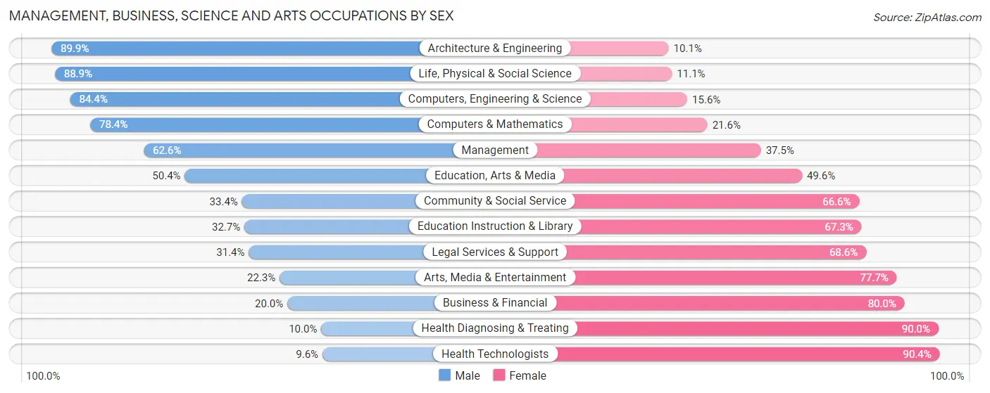Management, Business, Science and Arts Occupations by Sex in Texas City