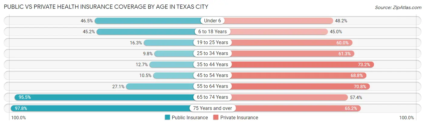 Public vs Private Health Insurance Coverage by Age in Texas City