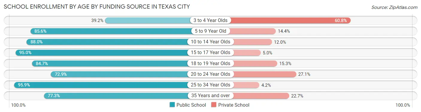 School Enrollment by Age by Funding Source in Texas City