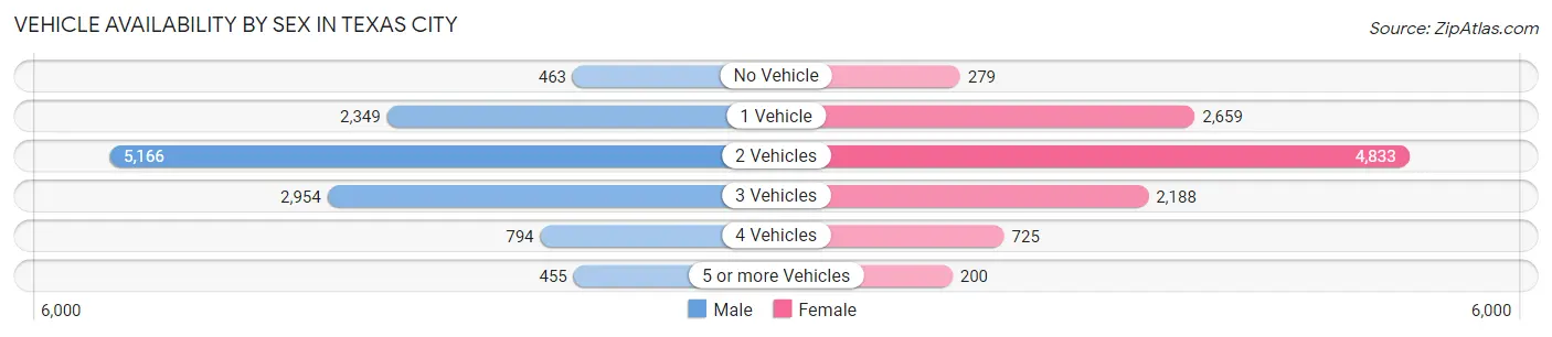 Vehicle Availability by Sex in Texas City
