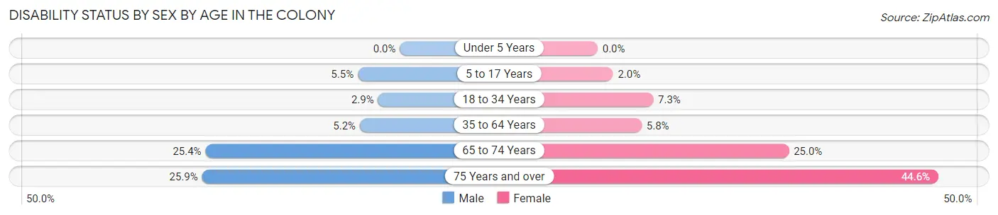 Disability Status by Sex by Age in The Colony