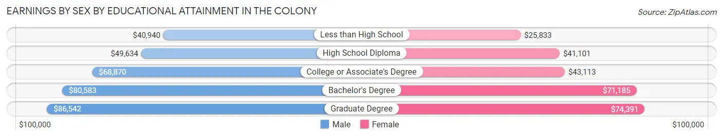 Earnings by Sex by Educational Attainment in The Colony