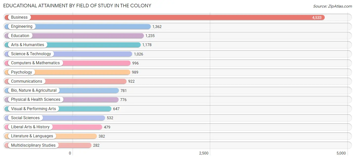Educational Attainment by Field of Study in The Colony