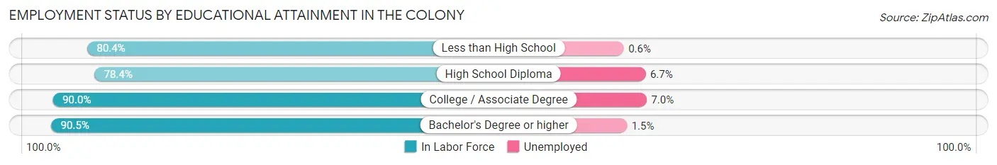 Employment Status by Educational Attainment in The Colony