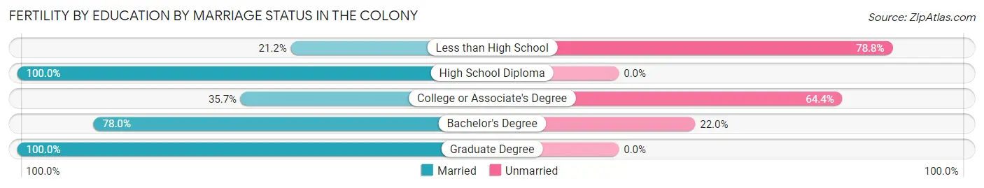 Female Fertility by Education by Marriage Status in The Colony