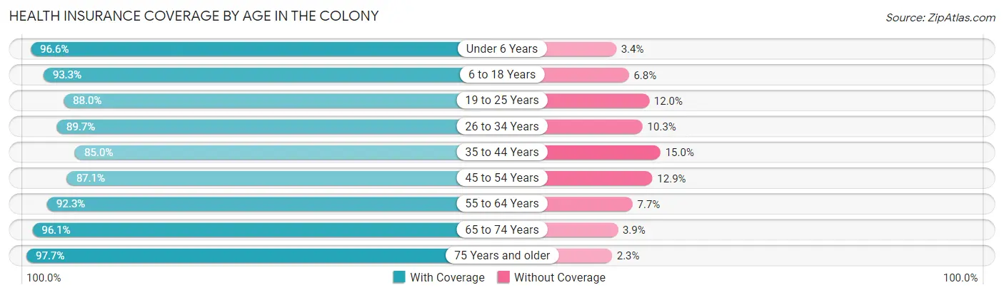 Health Insurance Coverage by Age in The Colony