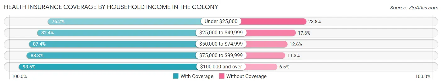 Health Insurance Coverage by Household Income in The Colony