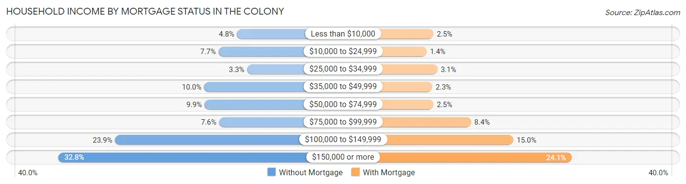 Household Income by Mortgage Status in The Colony
