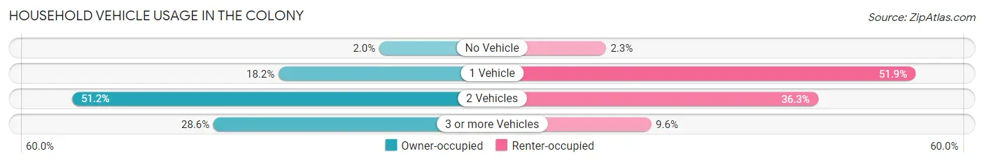 Household Vehicle Usage in The Colony