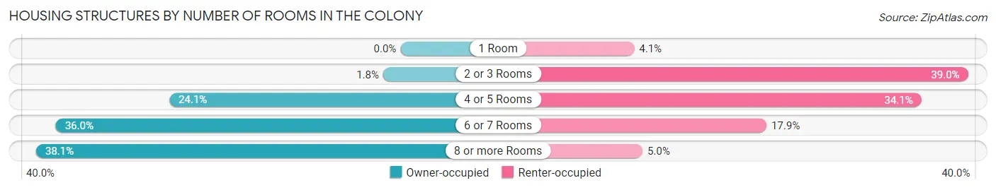 Housing Structures by Number of Rooms in The Colony