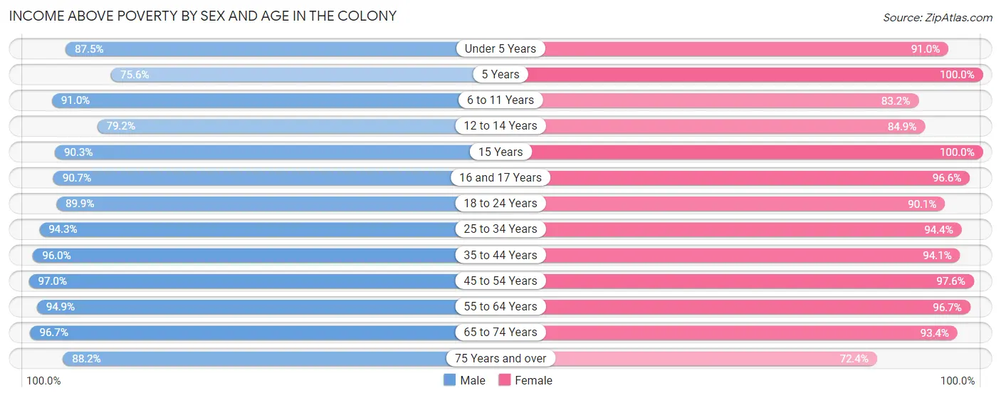 Income Above Poverty by Sex and Age in The Colony