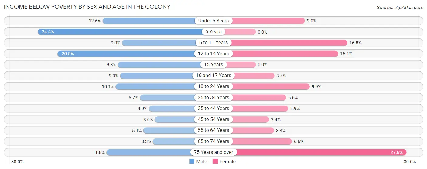 Income Below Poverty by Sex and Age in The Colony