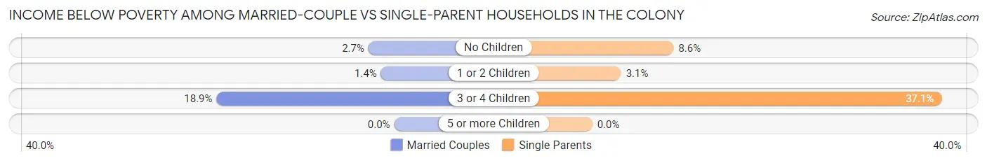 Income Below Poverty Among Married-Couple vs Single-Parent Households in The Colony