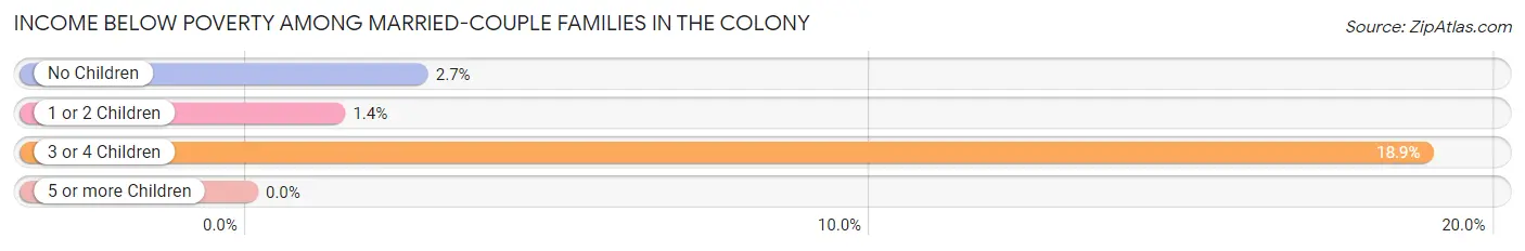 Income Below Poverty Among Married-Couple Families in The Colony