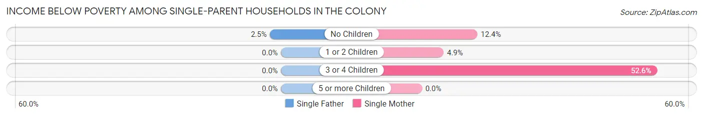 Income Below Poverty Among Single-Parent Households in The Colony