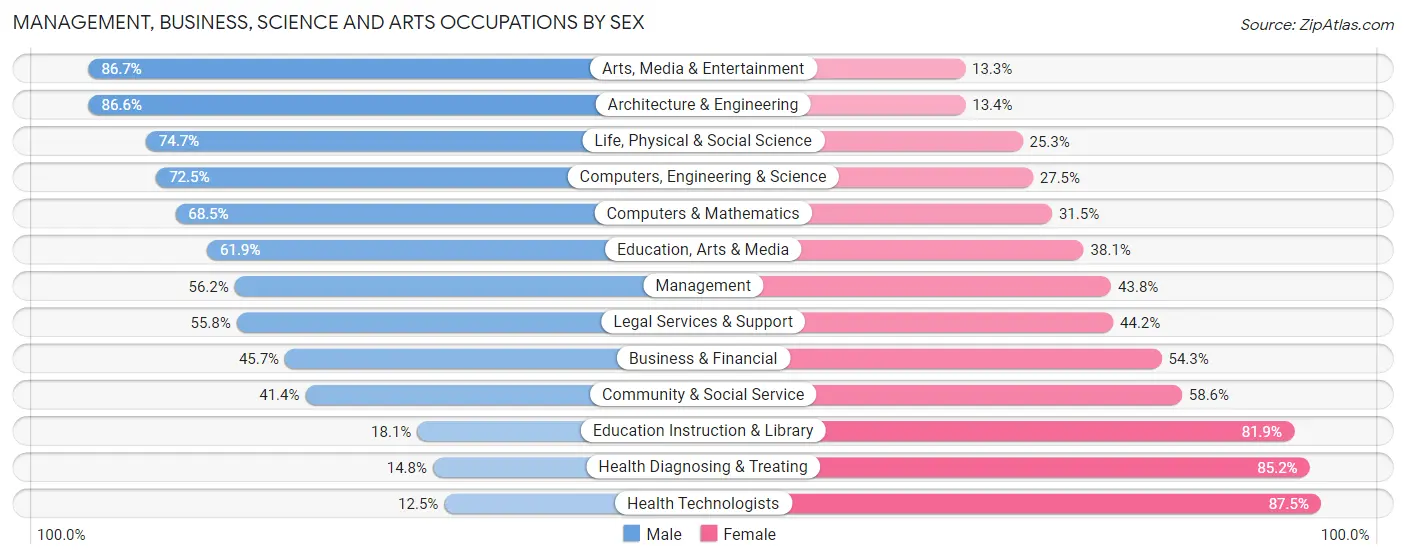 Management, Business, Science and Arts Occupations by Sex in The Colony