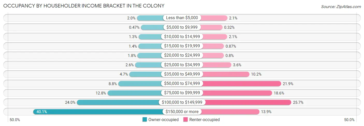 Occupancy by Householder Income Bracket in The Colony