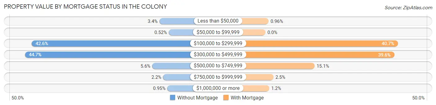 Property Value by Mortgage Status in The Colony