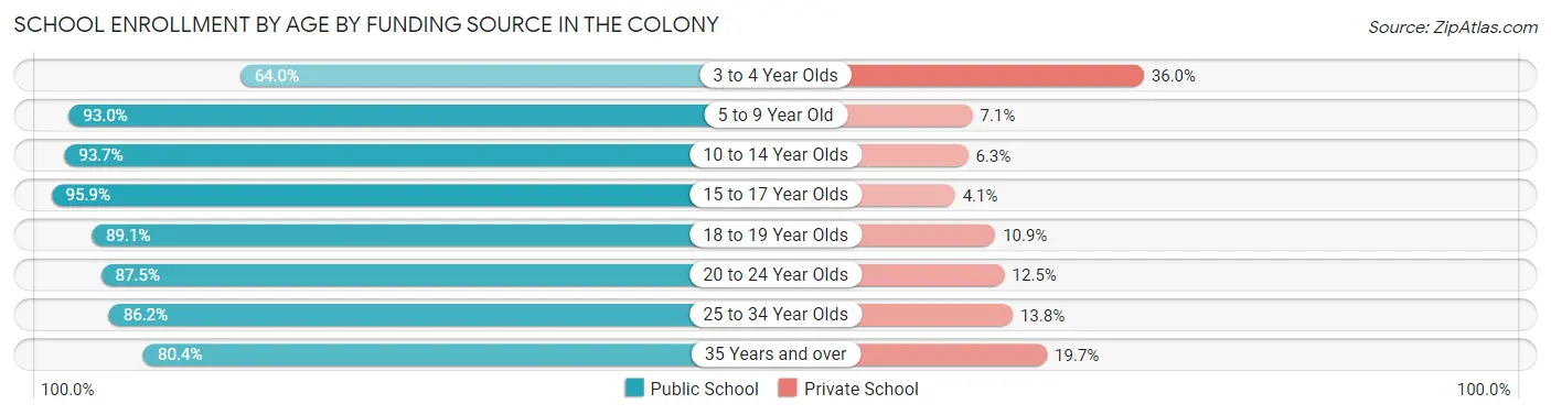 School Enrollment by Age by Funding Source in The Colony