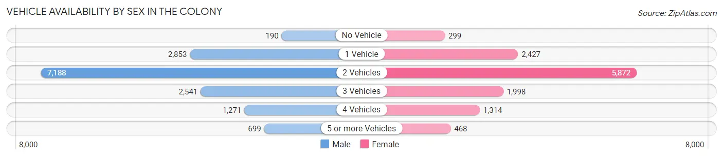 Vehicle Availability by Sex in The Colony