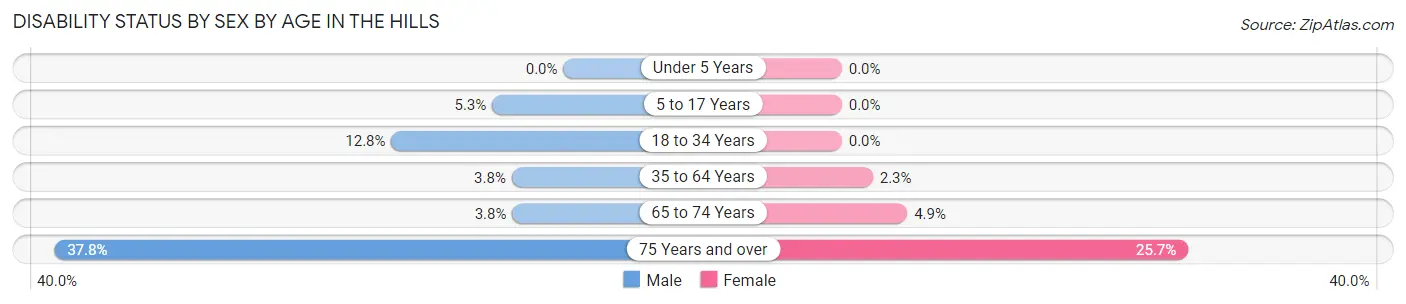 Disability Status by Sex by Age in The Hills