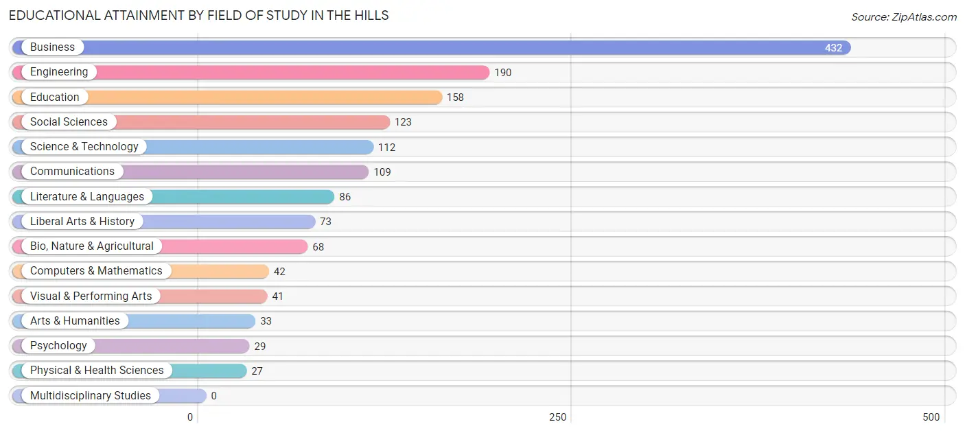 Educational Attainment by Field of Study in The Hills