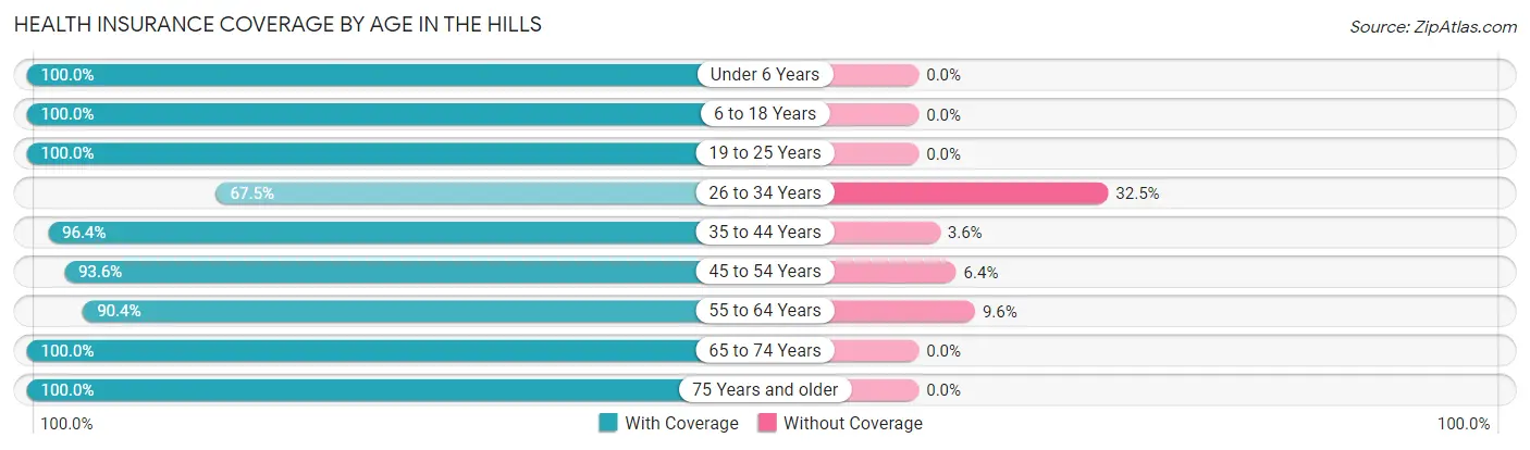Health Insurance Coverage by Age in The Hills
