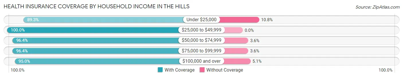Health Insurance Coverage by Household Income in The Hills