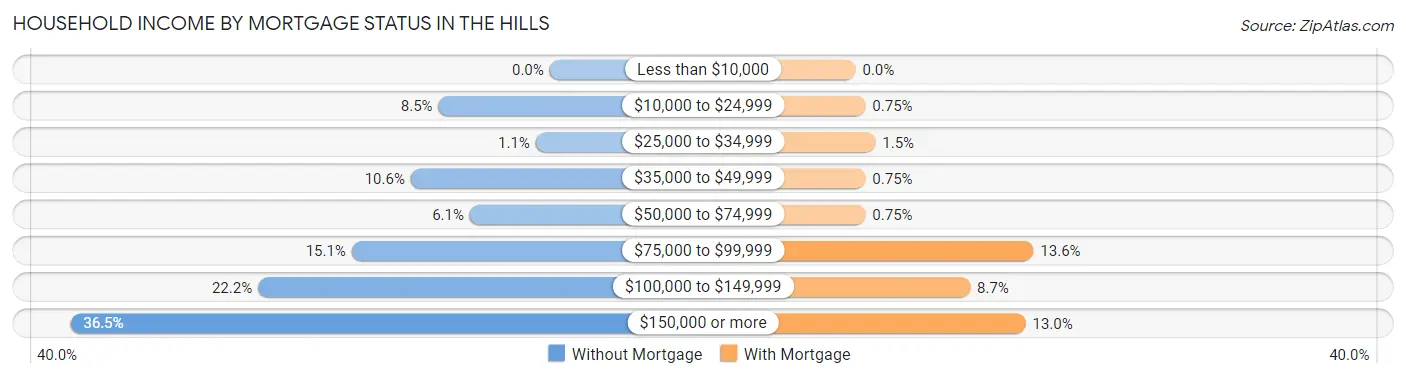 Household Income by Mortgage Status in The Hills