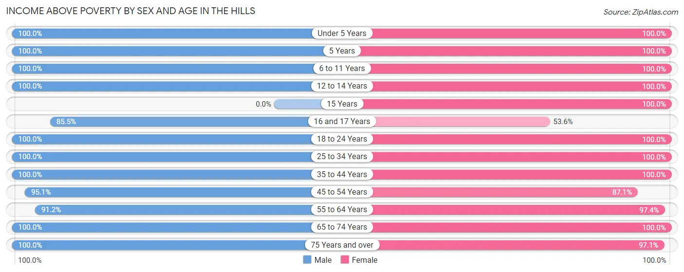 Income Above Poverty by Sex and Age in The Hills