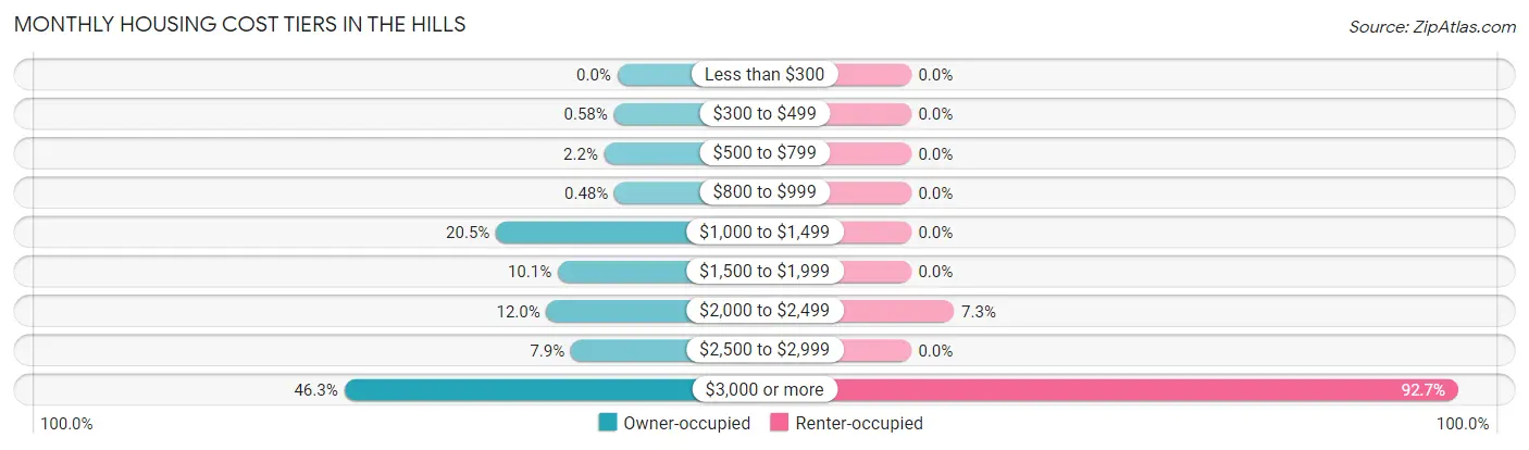 Monthly Housing Cost Tiers in The Hills
