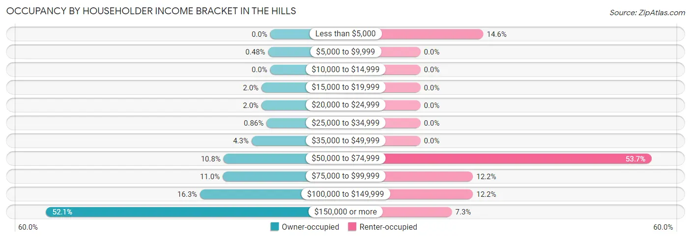 Occupancy by Householder Income Bracket in The Hills