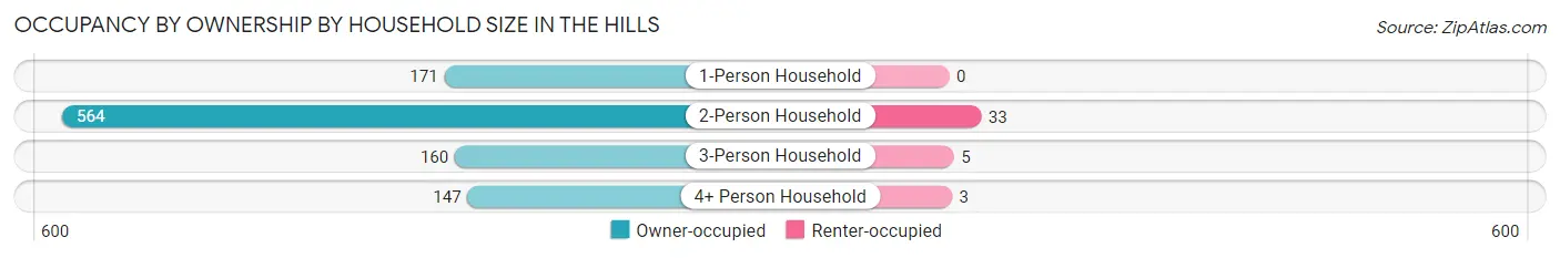 Occupancy by Ownership by Household Size in The Hills