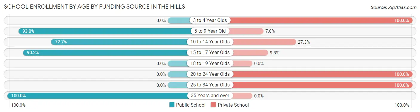 School Enrollment by Age by Funding Source in The Hills
