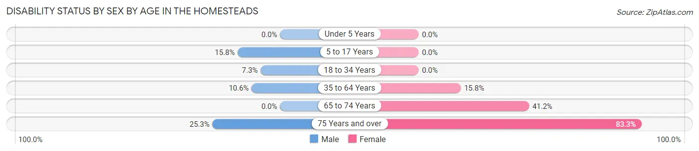 Disability Status by Sex by Age in The Homesteads